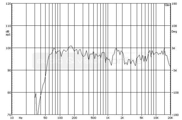 Cambridge Audio SX-60 hifi hangfal süketszobai frekvencia-átvitel mérési diagramja