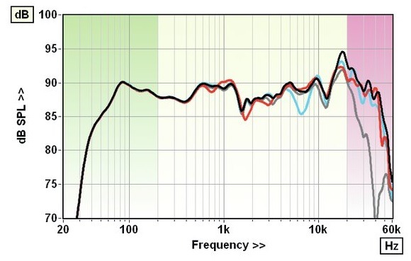 Sonus faber Sonetto V G2 átviteli tartomány