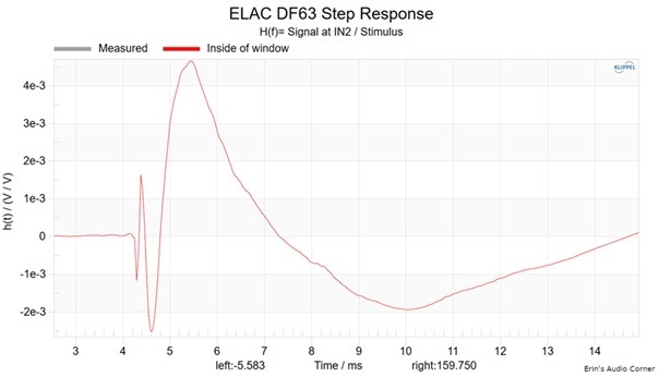 DF63 step response